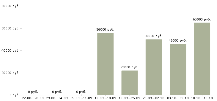 Вакансии без подготовки в Брянске - Медиана зарплат без подготовки в Брянске за 2 месяца