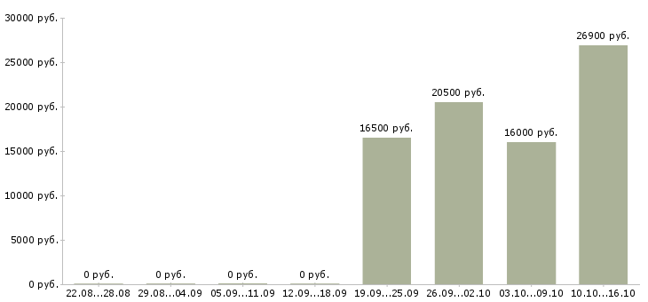 Вакансии бухгалтер по услугам Башкортостан - Медиана зарплат бухгалтер по услугам Башкортостан за 2 месяца