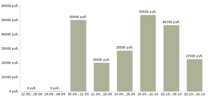 Вакансии водитель в организацию в Челябинске - Медиана зарплат водитель в организацию в Челябинске за 2 месяца