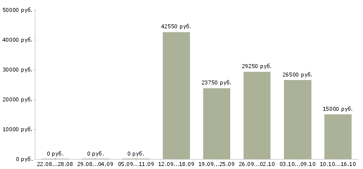 Вакансии водитель сотрудник в Ставрополе - Медиана зарплат водитель сотрудник в Ставрополе за 2 месяца