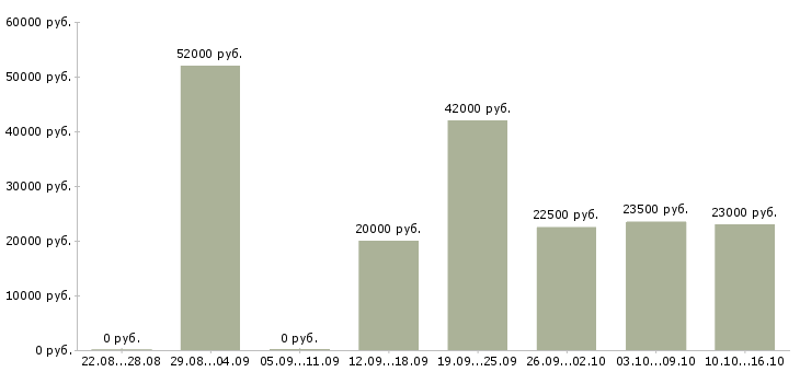 Вакансии грузчик график 2 2 в Тольятти - Медиана зарплат грузчик график 2 2 в Тольятти за 2 месяца