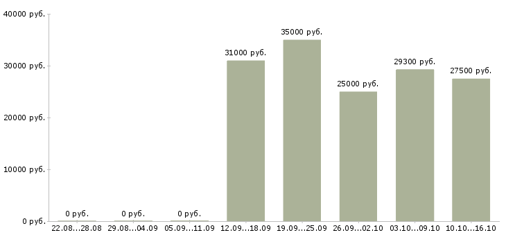 Вакансии директор с обучением в Чебоксарах - Медиана зарплат директор с обучением в Чебоксарах за 2 месяца