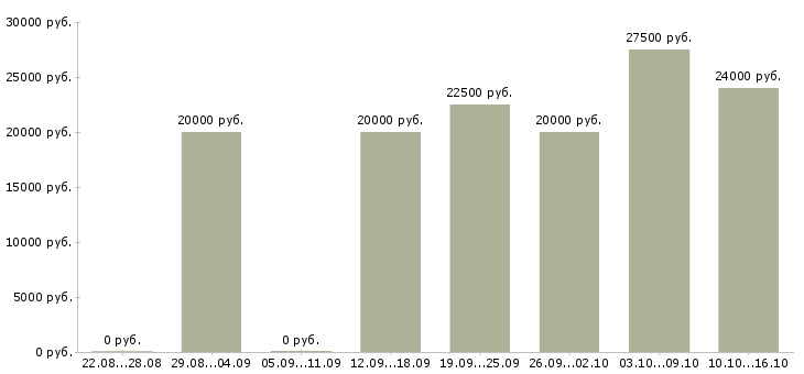 Вакансии дистанционная работа в Иваново - Медиана зарплат дистанционная работа в Иваново за 2 месяца