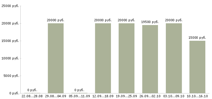 Вакансии дистанционная работа в Пскове - Медиана зарплат дистанционная работа в Пскове за 2 месяца