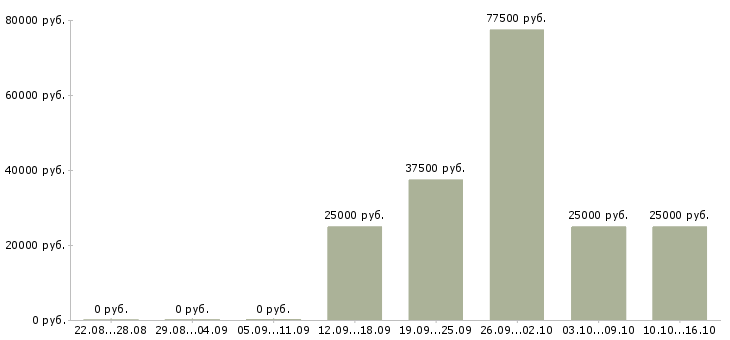 Вакансии для активных людей в Чите - Медиана зарплат для активных людей в Чите за 2 месяца