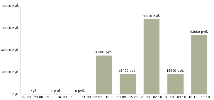 Вакансии для студентов на лето в Екатеринбурге - Медиана зарплат для студентов на лето в Екатеринбурге за 2 месяца