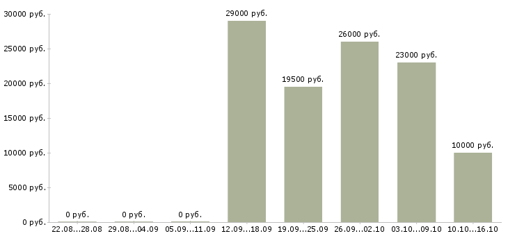 Вакансии дополнительный доход в Ярославле - Медиана зарплат дополнительный доход в Ярославле за 2 месяца
