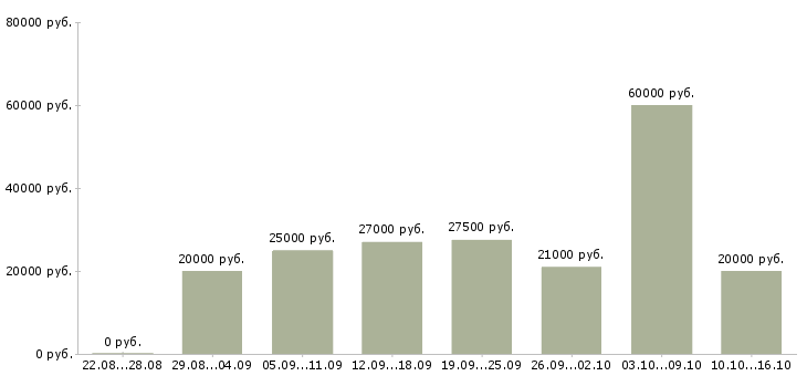 Вакансии заработок на дому Башкортостан - Медиана зарплат заработок на дому Башкортостан за 2 месяца