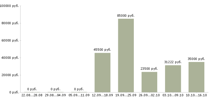 Вакансии инженер по ремонту в Тюмени - Медиана зарплат инженер по ремонту в Тюмени за 2 месяца