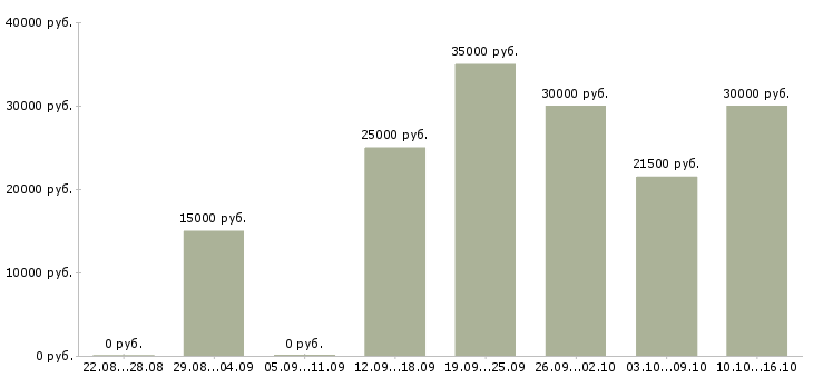 Вакансии интернет администратор в Барнауле - Медиана зарплат интернет администратор в Барнауле за 2 месяца