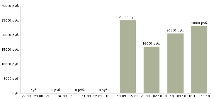 Вакансии кассир 2 2 в Владивостоке - Медиана зарплат кассир 2 2 в Владивостоке за 2 месяца