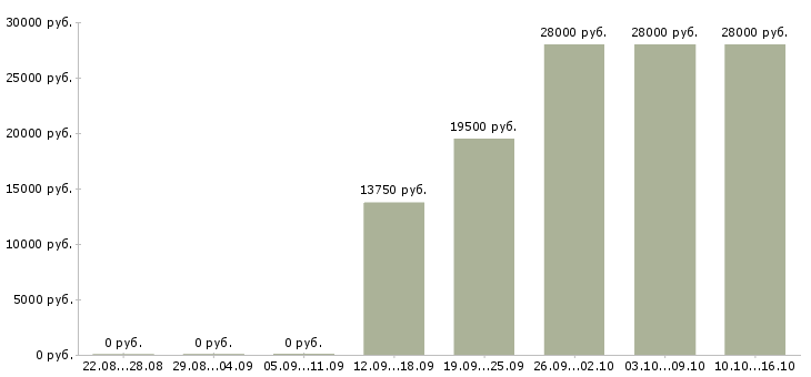 Вакансии кассир в день в Череповце - Медиана зарплат кассир в день в Череповце за 2 месяца