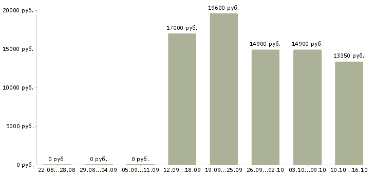 Вакансии кассир в магазины в Тольятти - Медиана зарплат кассир в магазины в Тольятти за 2 месяца