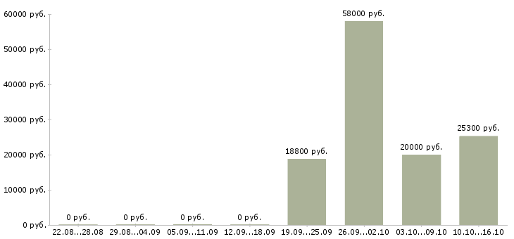 Вакансии кассир с обучением в Тольятти - Медиана зарплат кассир с обучением в Тольятти за 2 месяца