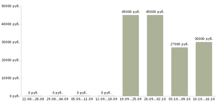 Вакансии ключевой менеджер в Волгограде - Медиана зарплат ключевой менеджер в Волгограде за 2 месяца