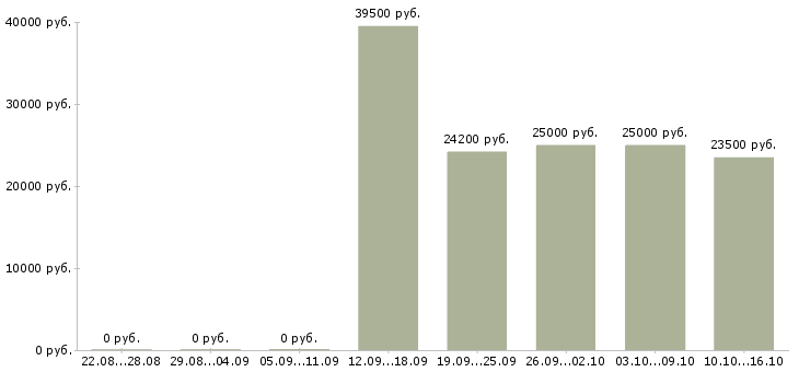 Вакансии комплектовщики склада в Новосибирске - Медиана зарплат комплектовщики склада в Новосибирске за 2 месяца