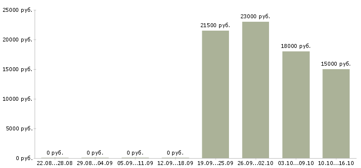 Вакансии консультант центра в Барнауле - Медиана зарплат консультант центра в Барнауле за 2 месяца