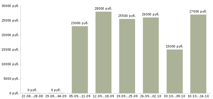 Вакансии консультанты для продаж Коми - Медиана зарплат консультанты для продаж Коми за 2 месяца