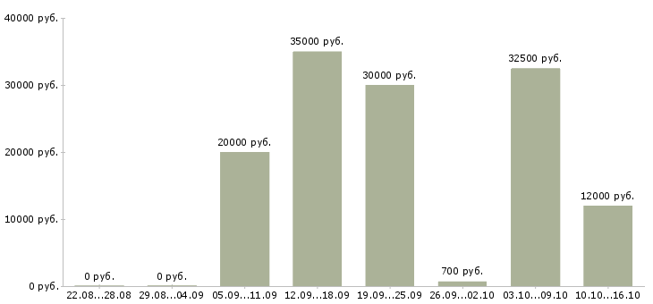 Вакансии мастер маникюра педикюра в Екатеринбурге - Медиана зарплат мастер маникюра педикюра в Екатеринбурге за 2 месяца