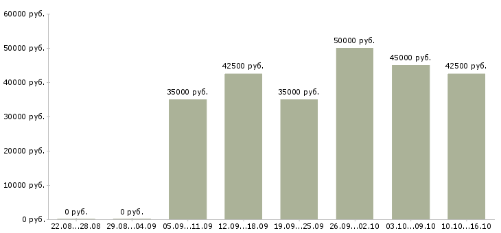 Вакансии медсестра в стоматологию в Москве - Медиана зарплат медсестра в стоматологию в Москве за 2 месяца
