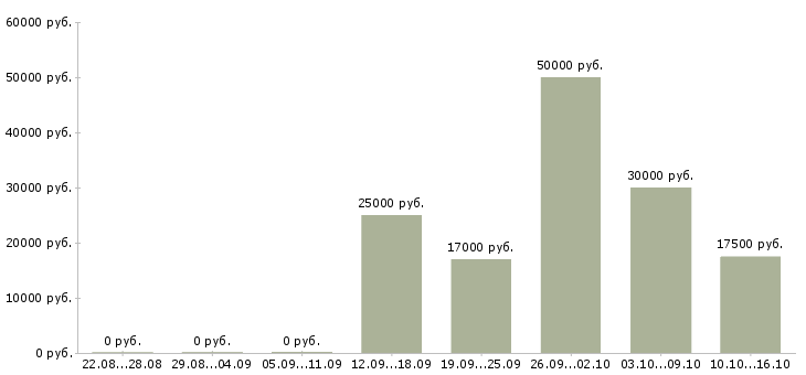 Вакансии менеджер без опыта в Чебоксарах - Медиана зарплат менеджер без опыта в Чебоксарах за 2 месяца