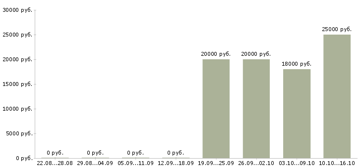 Вакансии менеджер без продаж в Дзержинске - Медиана зарплат менеджер без продаж в Дзержинске за 2 месяца