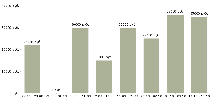 Вакансии менеджер в интернет магазине в Хабаровске - Медиана зарплат менеджер в интернет магазине в Хабаровске за 2 месяца