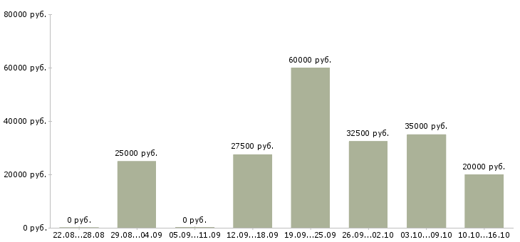 Вакансии менеджер в организацию в Костроме - Медиана зарплат менеджер в организацию в Костроме за 2 месяца
