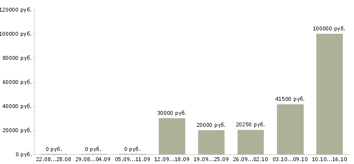 Вакансии менеджер для работы с персоналом в Хабаровске - Медиана зарплат менеджер для работы с персоналом в Хабаровске за 2 месяца
