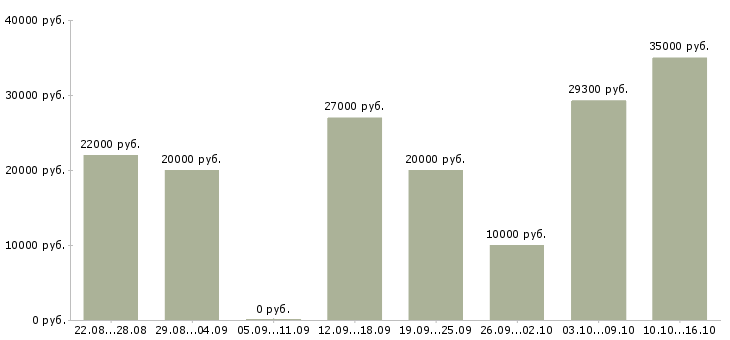 Вакансии менеджер интернет магазина в Чебоксарах - Медиана зарплат менеджер интернет магазина в Чебоксарах за 2 месяца