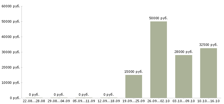 Вакансии менеджер на договора Нижний тагил - Медиана зарплат менеджер на договора Нижний тагил за 2 месяца