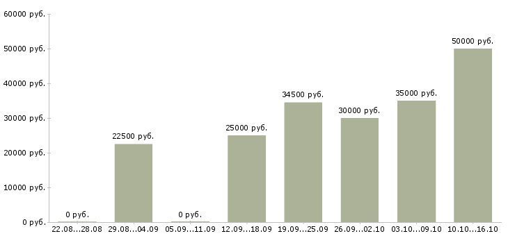 Вакансии менеджер организации в Мурманске - Медиана зарплат менеджер организации в Мурманске за 2 месяца