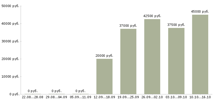 Вакансии менеджер продаж услуг в Подольске - Медиана зарплат менеджер продаж услуг в Подольске за 2 месяца