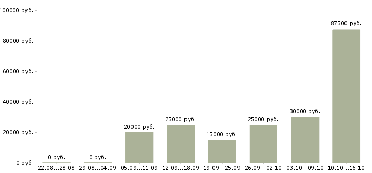 Вакансии менеджер проекта в Вологде - Медиана зарплат менеджер проекта в Вологде за 2 месяца