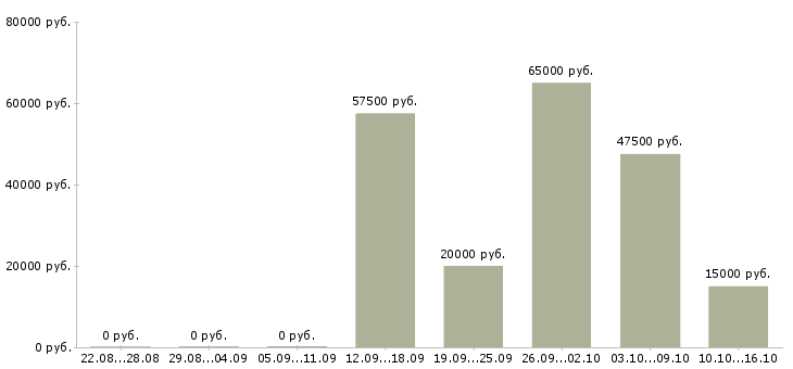Вакансии менеджер региональный в Липецке - Медиана зарплат менеджер региональный в Липецке за 2 месяца