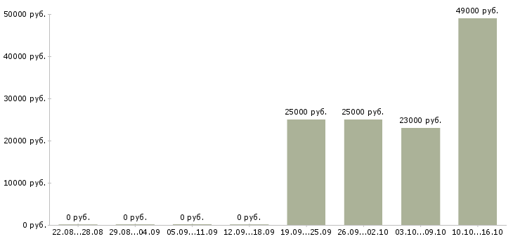 Вакансии менеджер с опытом работы в Магнитогорске - Медиана зарплат менеджер с опытом работы в Магнитогорске за 2 месяца