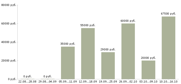 Вакансии начальник станции Санкт-петербург - Медиана зарплат начальник станции Санкт-петербург за 2 месяца
