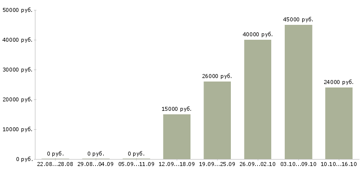 Вакансии нужны сотрудники в Пскове - Медиана зарплат нужны сотрудники в Пскове за 2 месяца