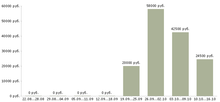 Вакансии оператор 1 с в Дзержинске - Медиана зарплат оператор 1 с в Дзержинске за 2 месяца