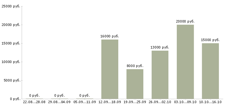 Вакансии оператор в call центр в Красноярске - Медиана зарплат оператор в call центр в Красноярске за 2 месяца