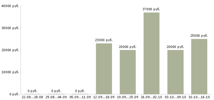 Вакансии оператор на складе в Краснодаре - Медиана зарплат оператор на складе в Краснодаре за 2 месяца