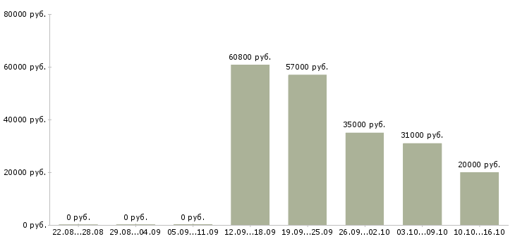 Вакансии оператор на чпу в Самаре - Медиана зарплат оператор на чпу в Самаре за 2 месяца