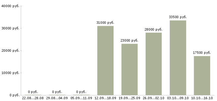 Вакансии оператор с обучением Улан-удэ - Медиана зарплат оператор с обучением Улан-удэ за 2 месяца