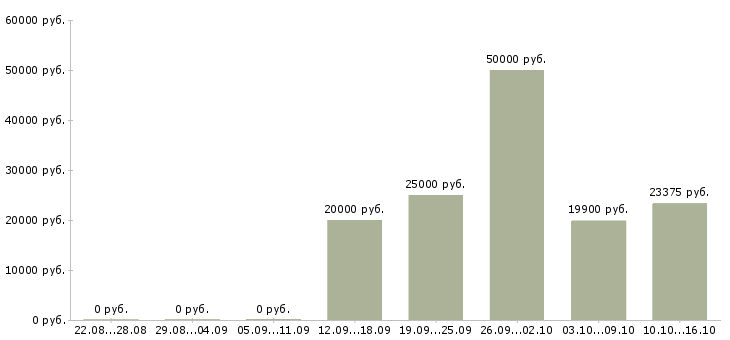 Вакансии операторы линии в Новосибирске - Медиана зарплат операторы линии в Новосибирске за 2 месяца