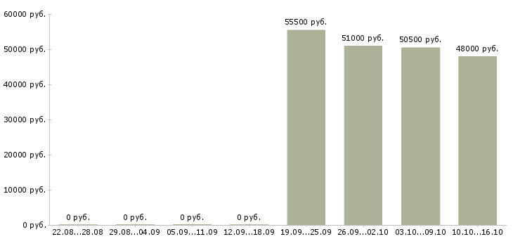 Вакансии повар вахта в Брянске - Медиана зарплат повар вахта в Брянске за 2 месяца