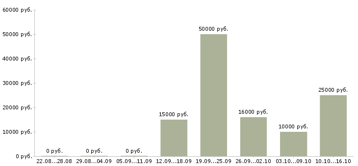 Вакансии повар на кухню Башкортостан - Медиана зарплат повар на кухню Башкортостан за 2 месяца