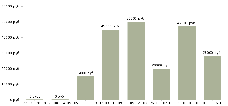 Вакансии помощник в дом Башкортостан - Медиана зарплат помощник в дом Башкортостан за 2 месяца