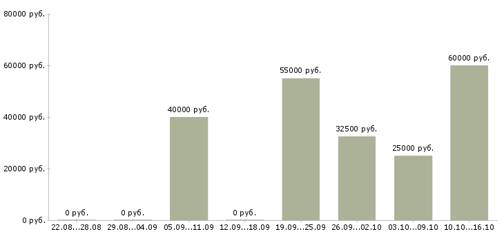 Вакансии приглашаю к сотрудничеству в Волгограде - Медиана зарплат приглашаю к сотрудничеству в Волгограде за 2 месяца