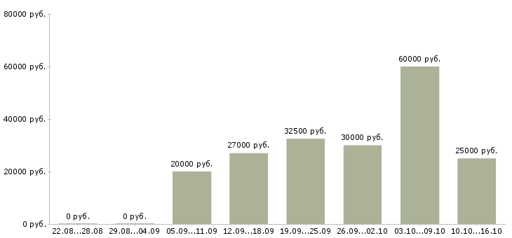 Вакансии продавец в магазины одежды в Иркутске - Медиана зарплат продавец в магазины одежды в Иркутске за 2 месяца