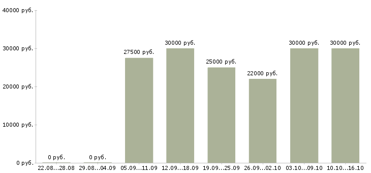 Вакансии продавец в салон в Хабаровске - Медиана зарплат продавец в салон в Хабаровске за 2 месяца